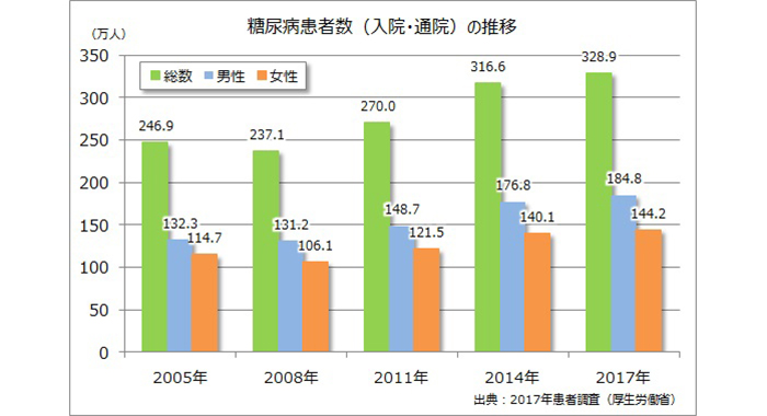 厚生労働省発表 糖尿病患者数 過去最多の３２８万人超