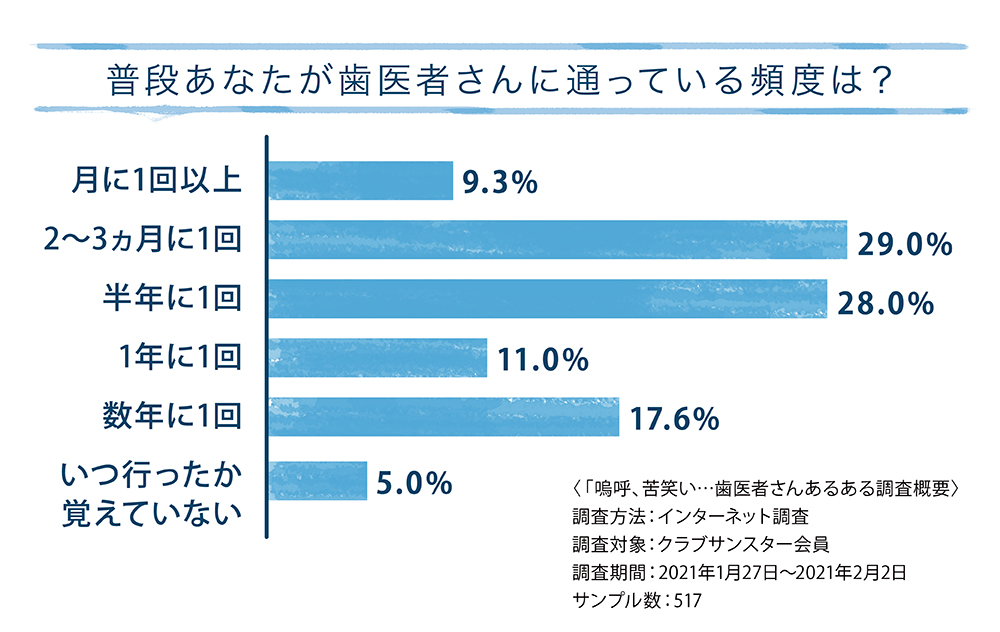 アンケート連動企画 第２回 嗚呼 苦笑い 歯医者さんあるあ