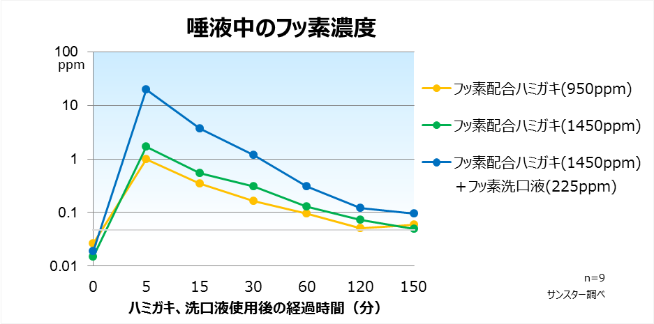 唾液中のフッ素濃度